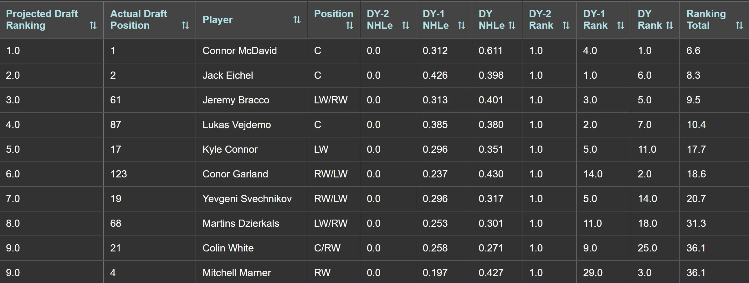 2015 Draft Rankings