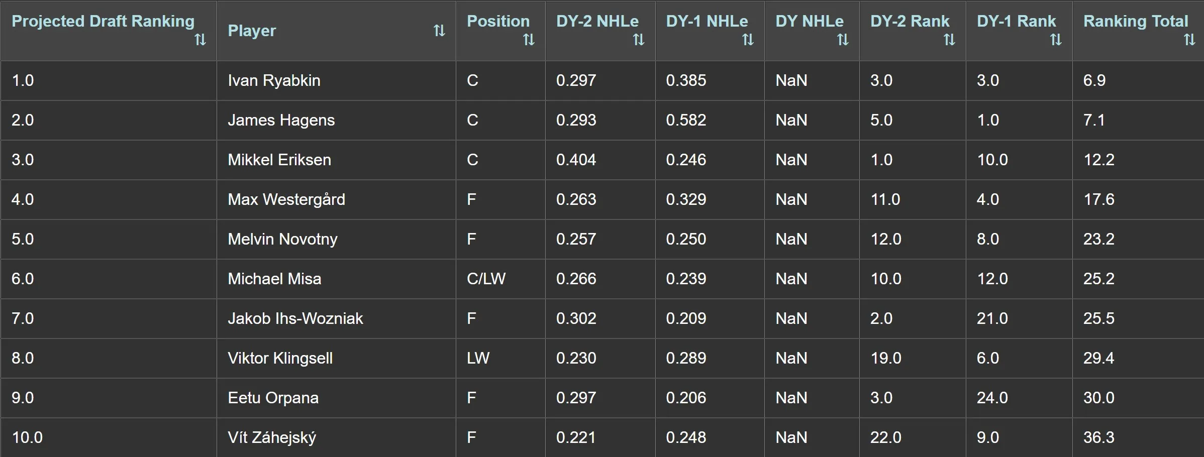 2025 Draft Prospects Rankings