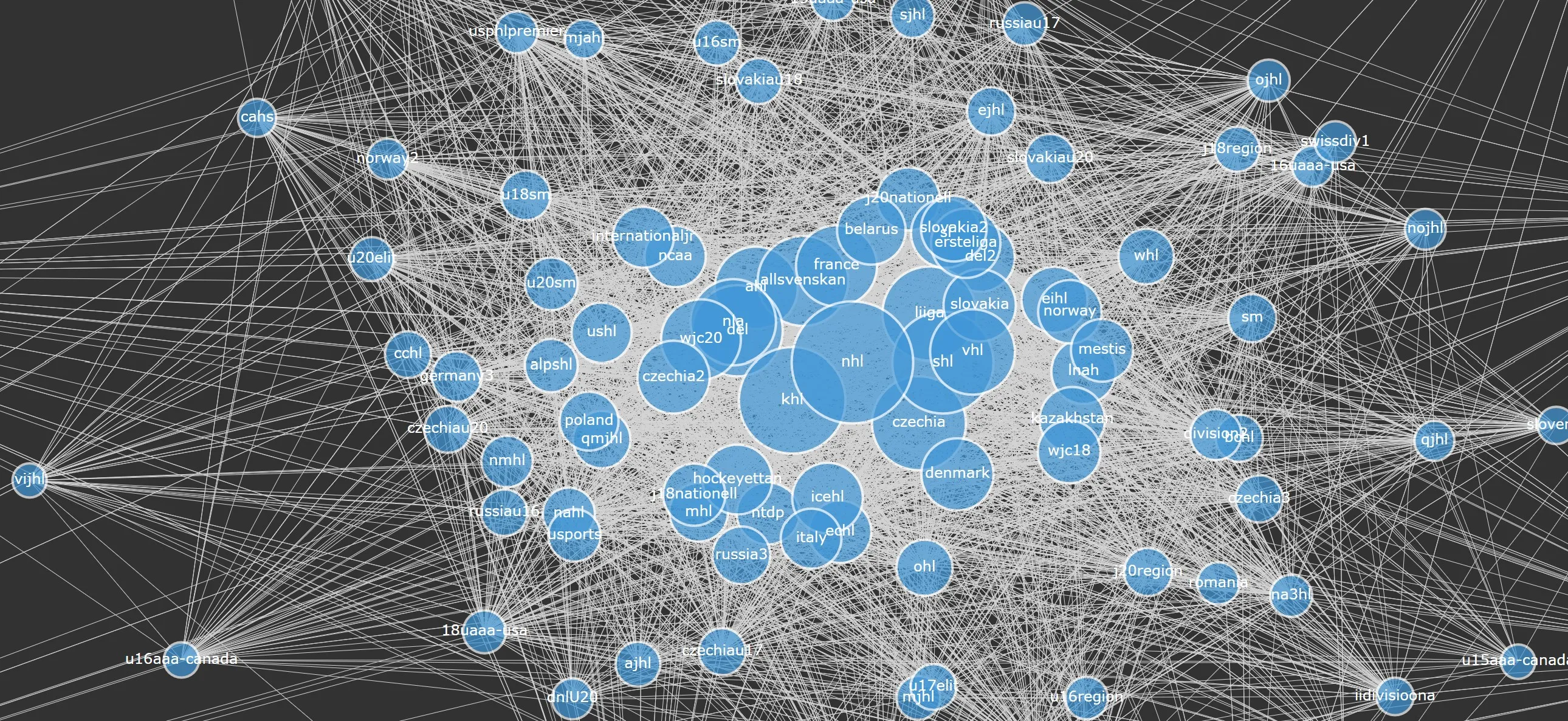 Network of League Equivalencies